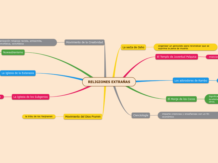 RELIGIONES EXTRAÑAS - Mapa Mental