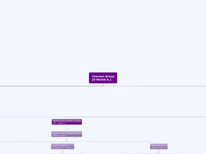 Charoen Group
[K'Wichit A.] - Mind Map