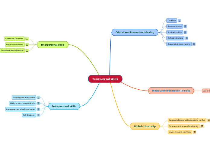 Transversal skills - Mind Map