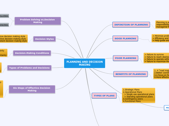PLANNING AND DECISION
MAKING - Mind Map