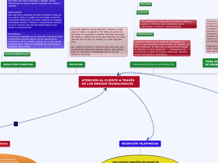 ATENCIÓN AL CLIENTE A TRAVÉS DE LOS MED...- Mapa Mental