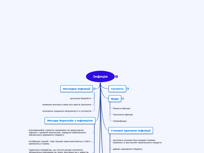 Інфлція - Мыслительная карта