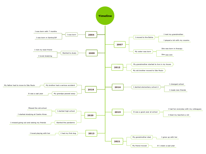 Timeline - Mind Map