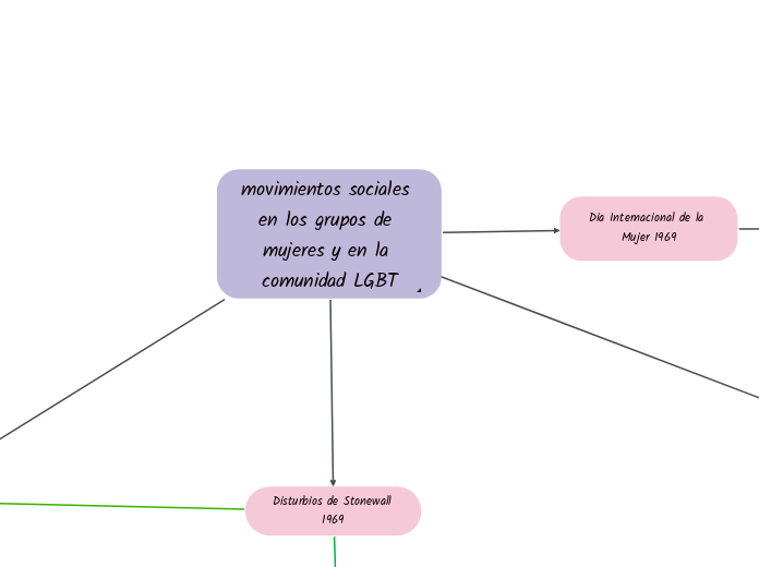 movimientos sociales en los grupos de mujeres y en la comunidad LGBT