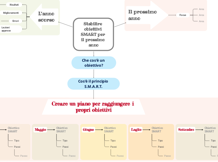 Modello per stabilire obiettivi SMART per il prossimo anno