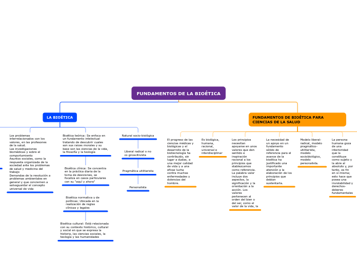 FUNDAMENTOS DE LA BIOÉTICA