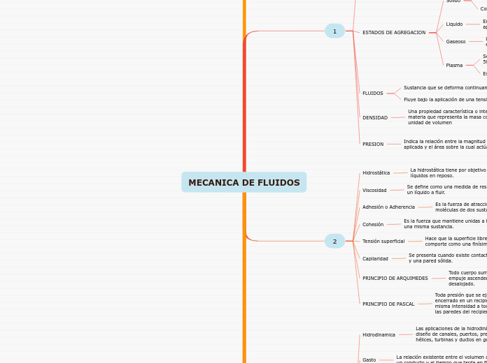 MECANICA DE FLUIDOS - Mind Map