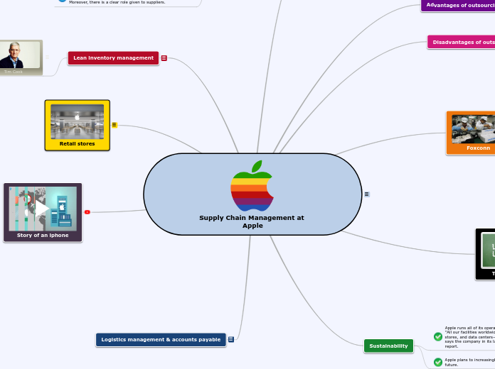 Supply Chain Management at Apple - Mind Map