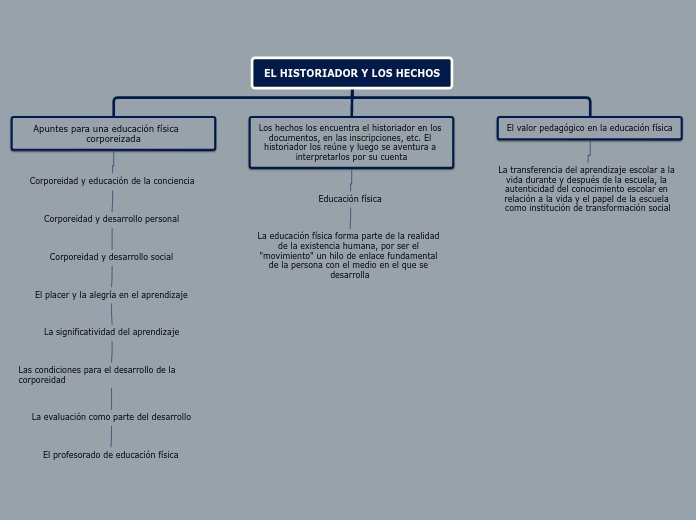 EL HISTORIADOR Y LOS HECHOS - Mapa Mental