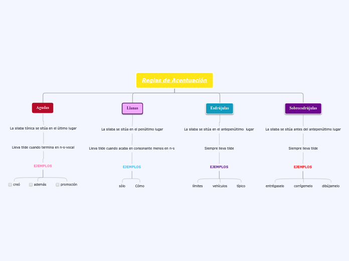 Reglas de Acentuación - Mapa Mental