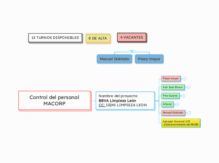 Macorp Training Control del personal MACORP | Mapa mental Mindomo