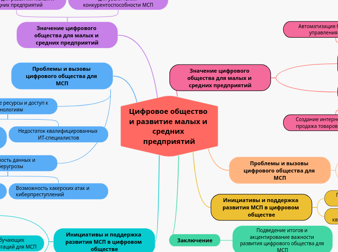 Цифровое общество и развитие мал...- Мыслительная карта