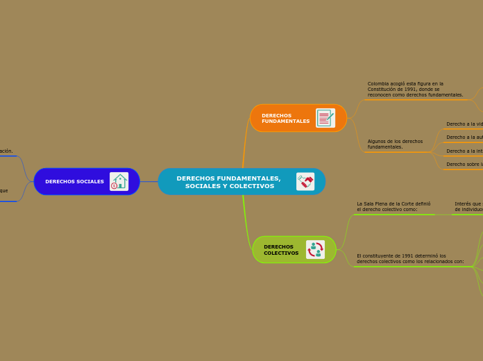 DERECHOS FUNDAMENTALES, SOCIALES Y COLE...- Mapa Mental