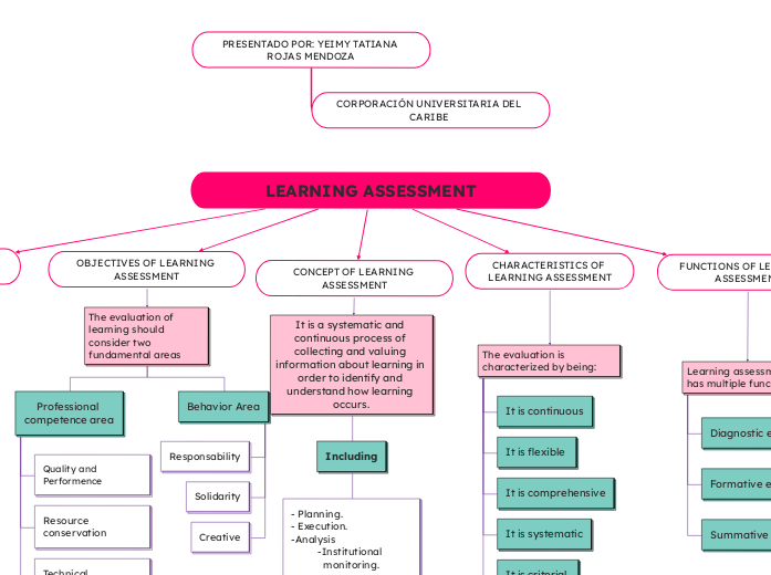 LEARNING ASSESSMENT