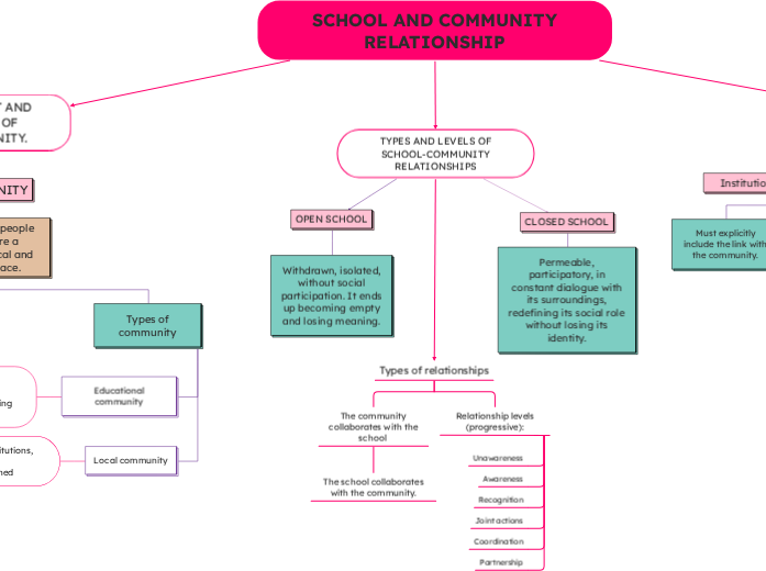 SCHOOL AND COMMUNITY RELATIONSHIP SCHOOL AND COMMUNITY RELATIONSHIP