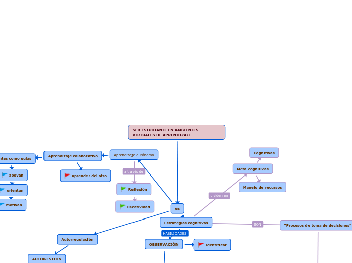 SER ESTUDIANTE EN AMBIENTES VIRTUALES D...- Mapa Mental