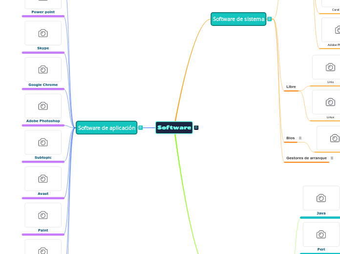 Software - Mind Map