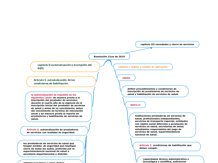 Resolución 31oo de 2019 - Mapa Mental