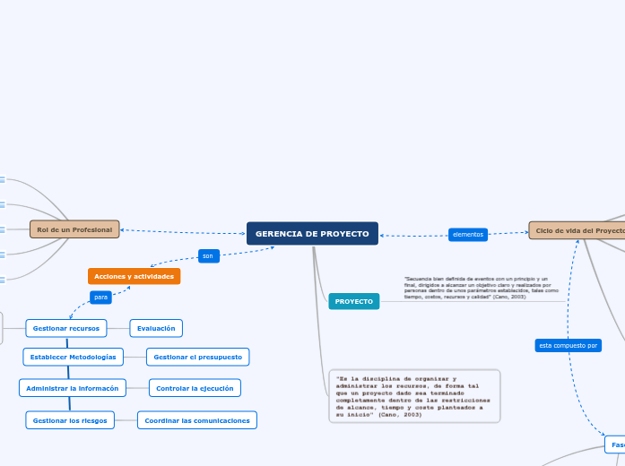 GERENCIA DE PROYECTO - Mind Map
