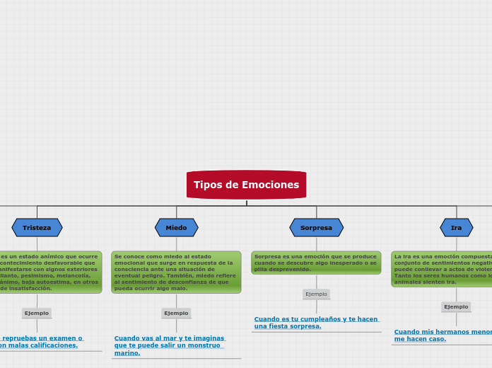 Tipos de Emociones - Mapa Mental