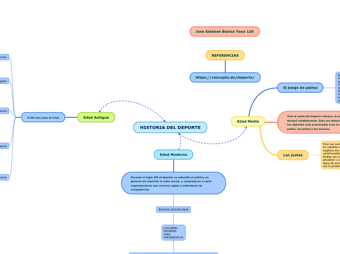 HISTORIA DEL DEPORTE - Mapa Mental