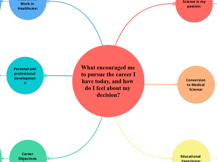 What encouraged me to pursue the career I ...- Mind Map