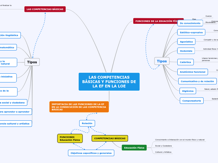 LAS COMPETENCIAS BÁSICAS Y FUNCIONES DE LA...- Mind Map