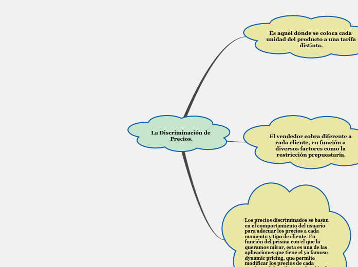 La Discriminación de Precios.