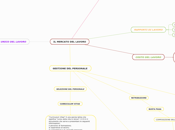 IL MERCATO DEL LAVORO - Mappa Mentale