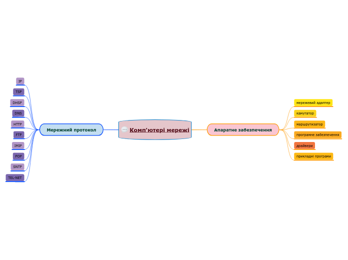 Комп'ютері мережі - Mind Map