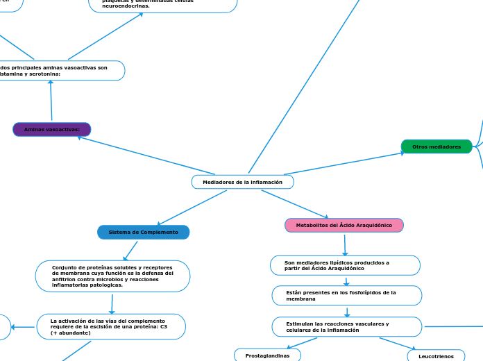 Mediadores de la inflamación - Mapa Mental