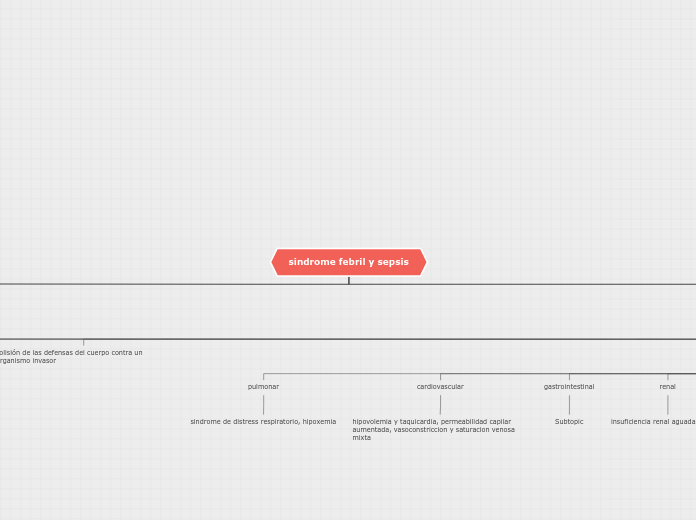 sindrome febril y sepsis - Mapa Mental