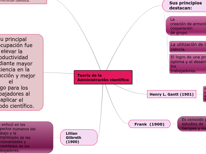 Teoría de la Administración científica - Mapa Mental