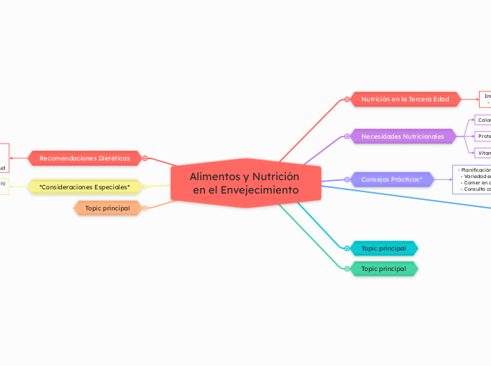 Alimentos y Nutrición en el Envejecimie...- Mapa Mental