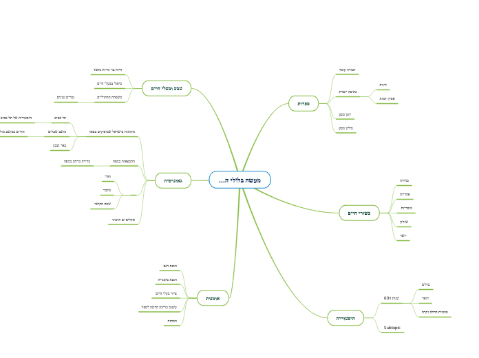 מעשה בלולי ה... - Mind Map