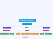 Eléctricos Los Mejores S.A - Mapa Mental