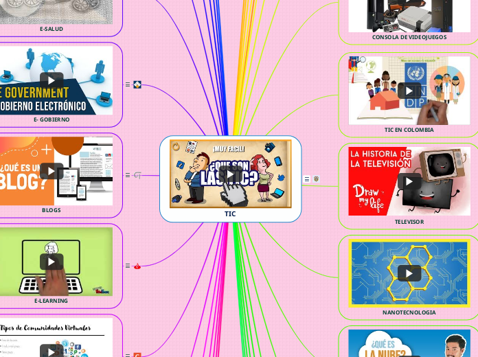 TIC - Mind Map