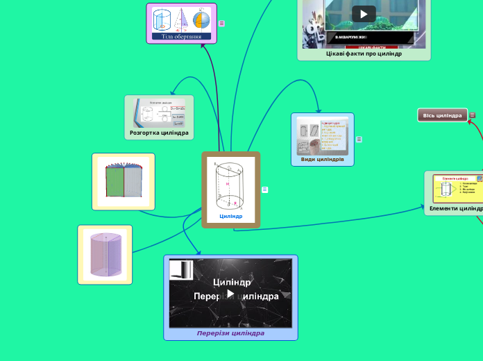 Циліндр - Mind Map