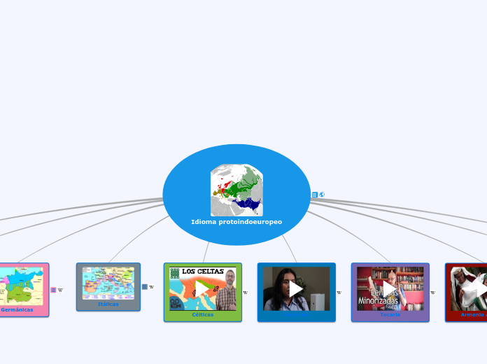 Idioma protoindoeuropeo Mind Map