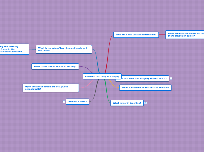 Rachel's Teaching Philosophy - Mind Map