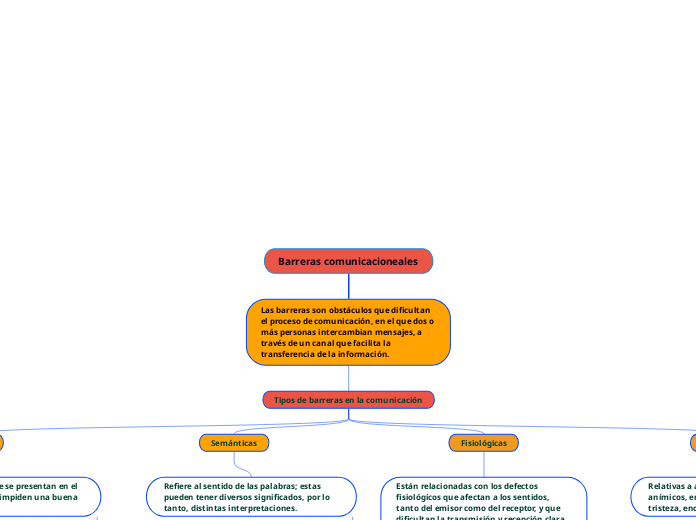 Barreras comunicacioneales - Mapa Mental