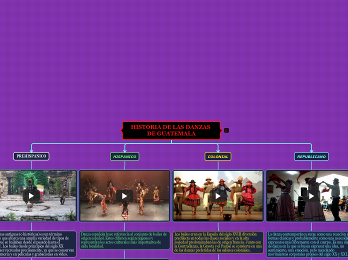 HISTORIA DE LAS DANZAS DE GUATEMALA - Mapa Mental