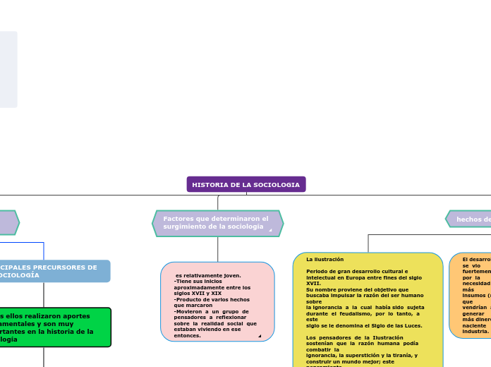 HISTORIA DE LA SOCIOLOGIA 