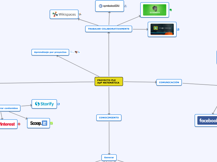 PROYECTO PLE ApP MATEMÁTICA - Mapa Mental