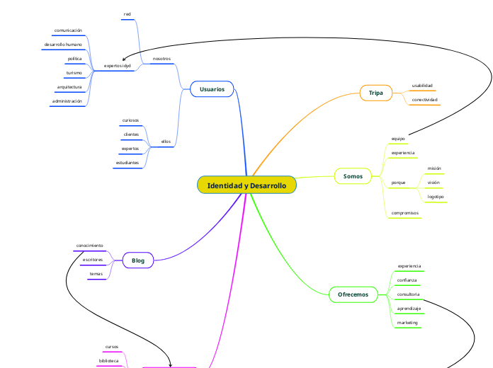 Identidad y Desarrollo - Mapa Mental