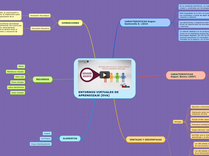 ENTORNOS VIRTUALES DE APRENDIZAJE (EVA) - Mind Map