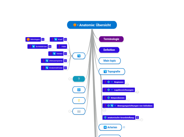 • Anatomie: Übersicht - Mindmap