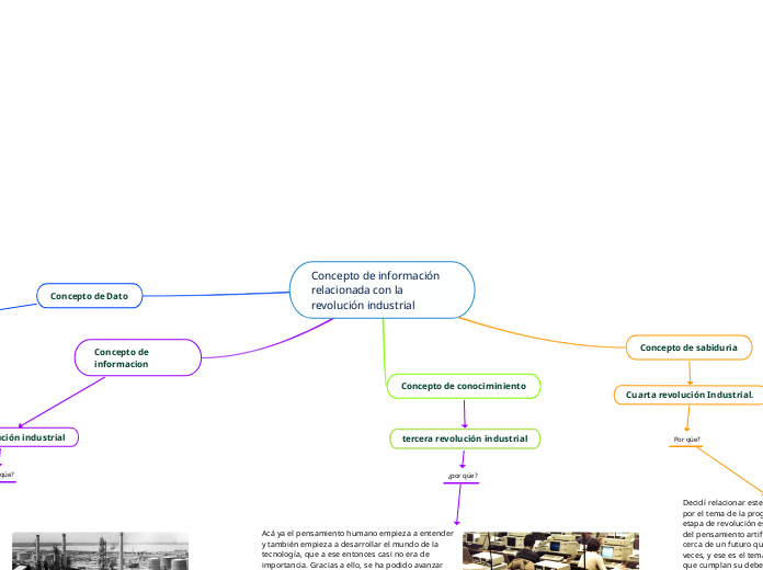Concepto de información relacionada con...- Mapa Mental