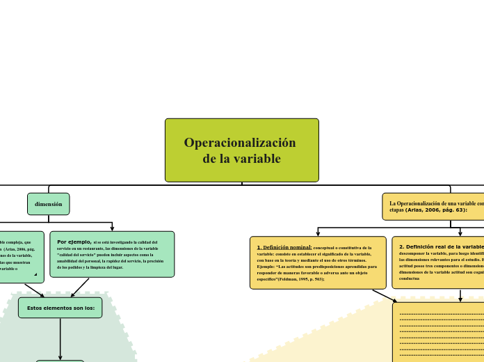Operacionalización de la variable - Mapa Mental