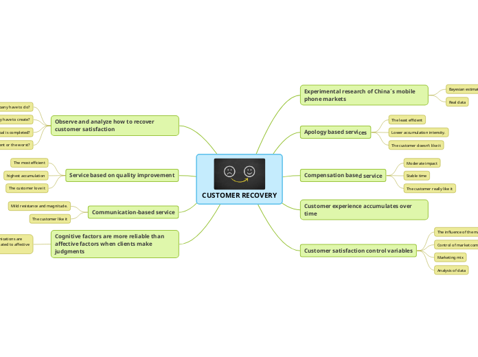 CUSTOMER RECOVERY - Mind Map